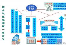 中國(guó)氣象局正式印發(fā)《自動(dòng)探空系統(tǒng)建設(shè)指南（試行）》