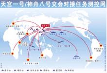天宮測(cè)控難度大于神七，神八將可實(shí)現(xiàn)雙向視頻通話