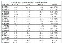國內(nèi)儀器儀表上市公司2011年業(yè)績一覽