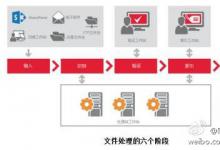 ABBYY 的自動(dòng)化文檔處理包括六個(gè)階段