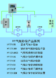 HY7215供熱氣候補償節(jié)能