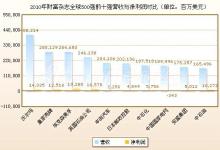 《財富》最新世界500強 三家中國企業(yè)進前十