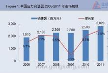 2012年中國壓力變送器市場(chǎng)同比增長(zhǎng)12.8%