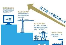 “工業(yè)4.0”面臨的問題？