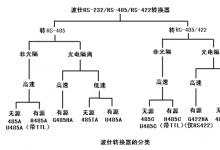 導購-如何選擇RS-232/RS-485/RS-422轉(zhuǎn)換器