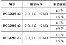 Vishay發(fā)布業(yè)界首款采用0603、0805和1206外形尺寸的厚膜矩形貼片電阻
