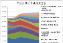 自動化是“萬金油“？