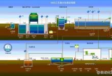 生態(tài)建設(shè)離不開(kāi)水處理