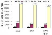 工業(yè)通信業(yè)安全生產(chǎn)“十二五”規(guī)劃發(fā)布，建立工業(yè)通信業(yè)安全生產(chǎn)長效機(jī)制