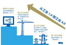 學(xué)院派：從工業(yè)1.0到4.0，都沒(méi)有離開(kāi)“自動(dòng)化”的影子
