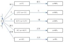 論文|實(shí)驗(yàn)室過(guò)程控制裝置溫度對(duì)象邏輯控制的研究