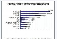 2012年6月機械行業(yè)產(chǎn)品市場消費者關(guān)注度調(diào)查報告