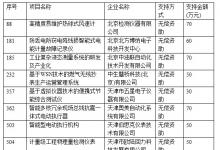 多項(xiàng)儀表自動(dòng)化項(xiàng)目獲2012中小科技創(chuàng)新基金