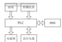 PLC在螺桿式壓縮機控制系統(tǒng)中的應用