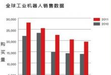 兩年內(nèi)中國將成為世界最大的機(jī)器人市場