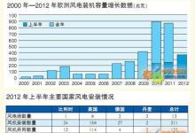 歐洲風(fēng)電市場上半年增幅超50% 風(fēng)機制造商西門子遙遙領(lǐng)先