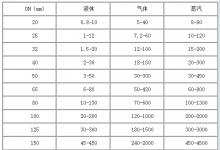 紅旗儀表氣體流量傳感器被瘋搶,銷售再創(chuàng)新高