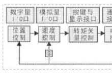 知識(shí)|永磁同步伺服電機(jī)（PMSM）驅(qū)動(dòng)器原理