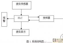 基于PLC的變頻器液位控制設(shè)計(jì)