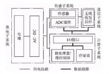 傳感器網絡中的能耗問題研究