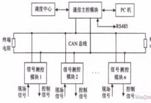 基于DSP和CAN總線的RTU的設(shè)計(jì)