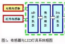 溫度傳感器做LED燈具的過溫保護(hù)