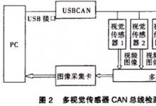 知識(shí)|多視覺傳感器CAN總線檢測(cè)系統(tǒng)的設(shè)計(jì)